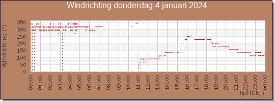 24 uurs windrichting