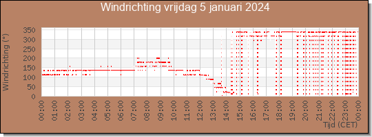 24 uurs windrichting