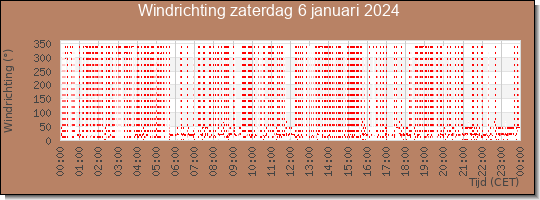 24 uurs windrichting