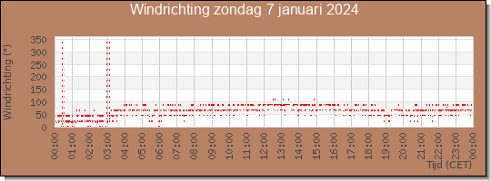 24 uurs windrichting