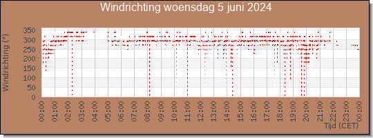 24 uurs windrichting