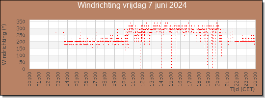 24 uurs windrichting