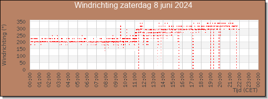 24 uurs windrichting