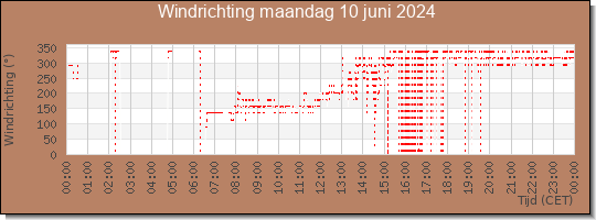 24 uurs windrichting