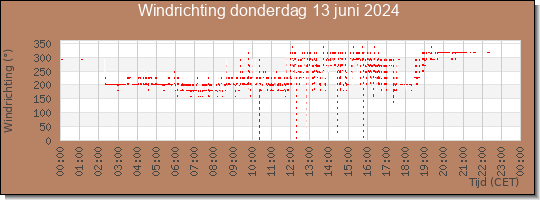 24 uurs windrichting