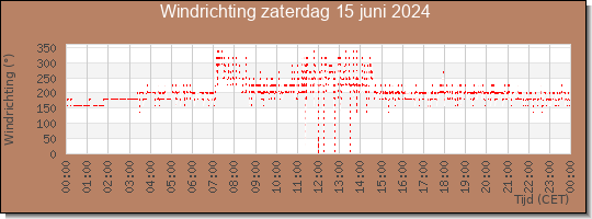 24 uurs windrichting