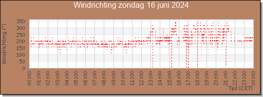 24 uurs windrichting