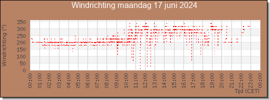 24 uurs windrichting