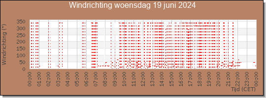 24 uurs windrichting