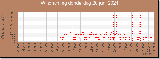 24 uurs windrichting