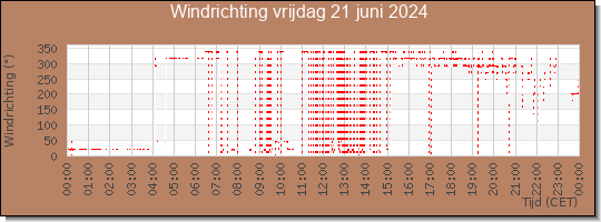 24 uurs windrichting