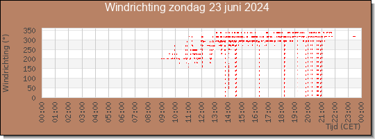 24 uurs windrichting