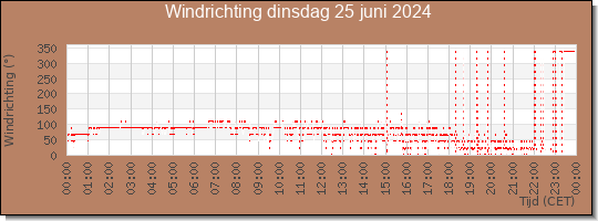 24 uurs windrichting