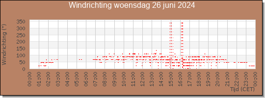 24 uurs windrichting