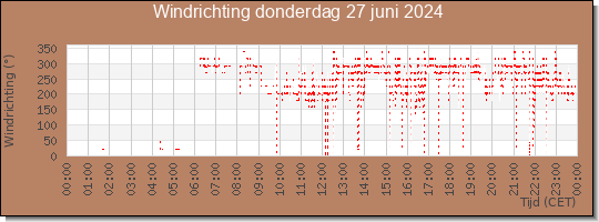 24 uurs windrichting