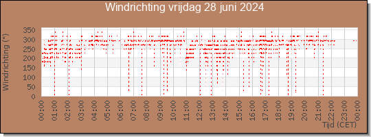 24 uurs windrichting