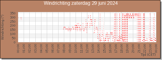 24 uurs windrichting