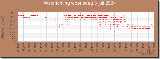 24 uurs windrichting