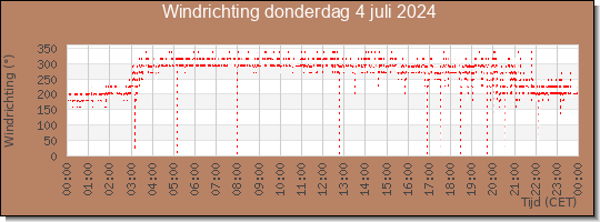 24 uurs windrichting