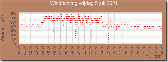 24 uurs windrichting