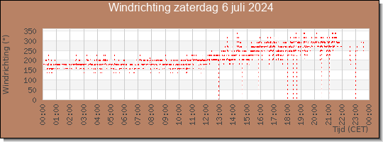 24 uurs windrichting