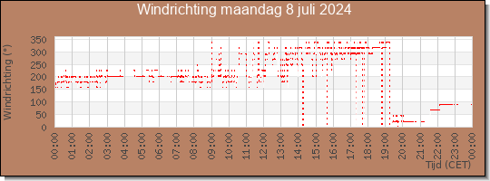 24 uurs windrichting