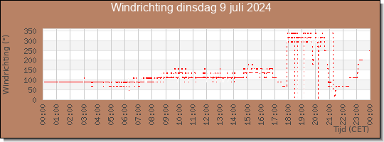 24 uurs windrichting