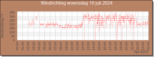 24 uurs windrichting