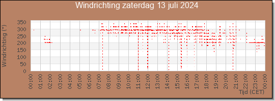 24 uurs windrichting