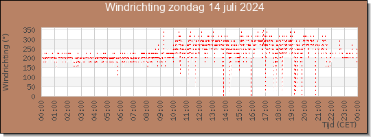 24 uurs windrichting