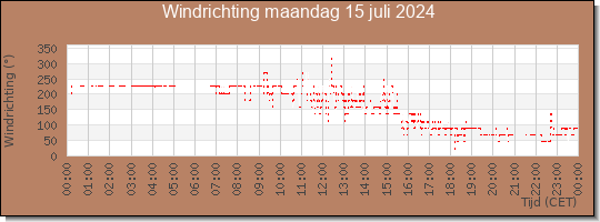 24 uurs windrichting