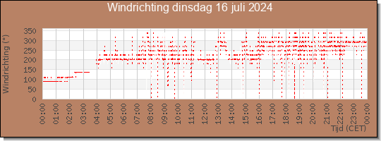 24 uurs windrichting