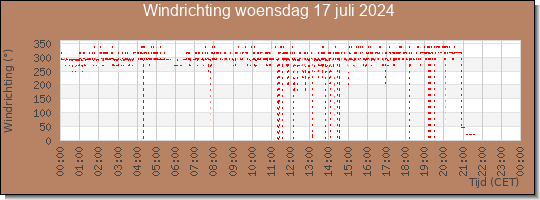 24 uurs windrichting