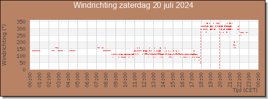 24 uurs windrichting