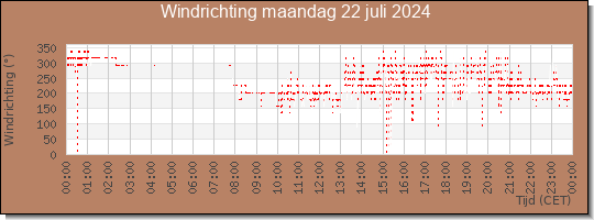 24 uurs windrichting