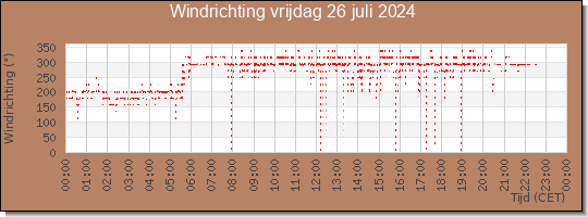 24 uurs windrichting