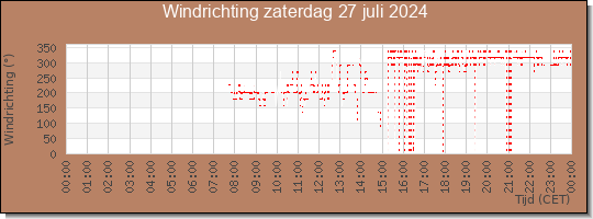 24 uurs windrichting