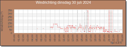 24 uurs windrichting