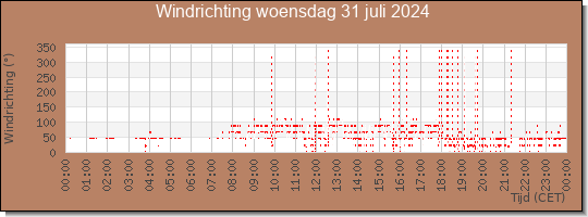 24 uurs windrichting