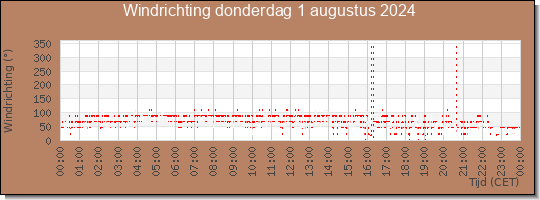 24 uurs windrichting