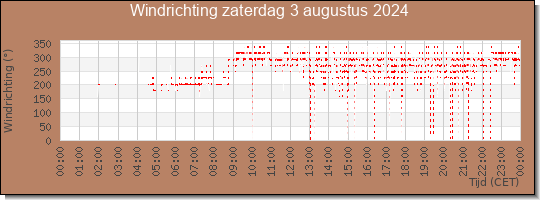 24 uurs windrichting