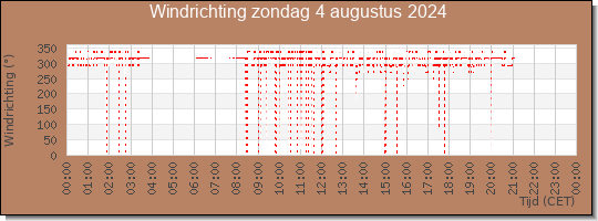 24 uurs windrichting