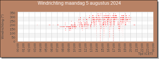 24 uurs windrichting