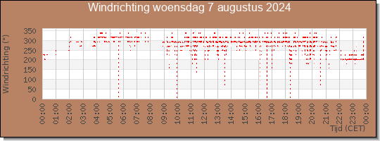 24 uurs windrichting