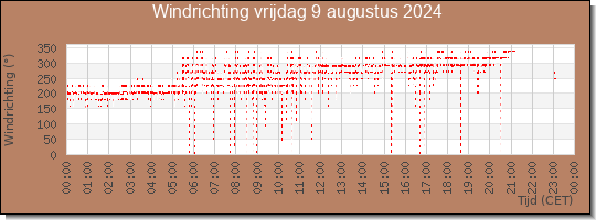 24 uurs windrichting