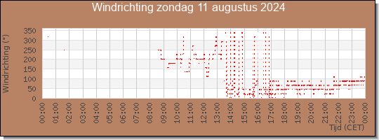 24 uurs windrichting