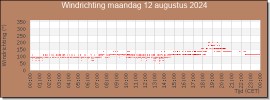 24 uurs windrichting