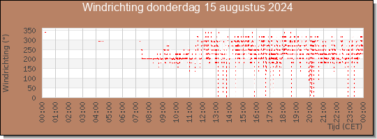 24 uurs windrichting