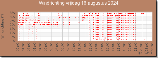 24 uurs windrichting