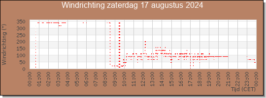 24 uurs windrichting